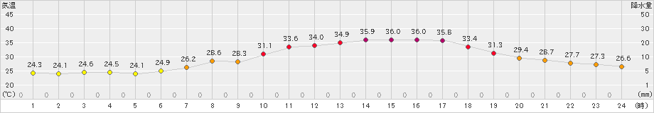 多治見(>2023年07月25日)のアメダスグラフ