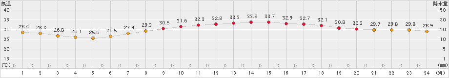 八尾(>2023年07月25日)のアメダスグラフ