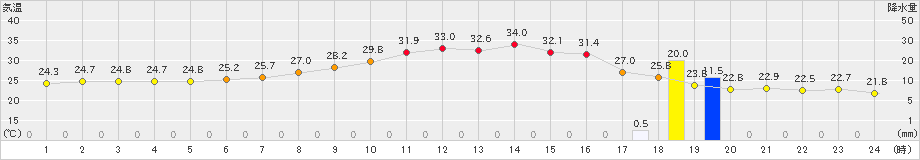 今岡(>2023年07月25日)のアメダスグラフ