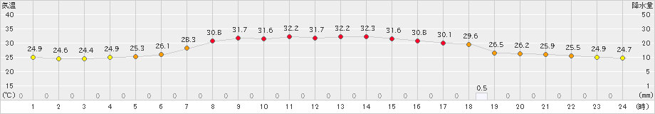 青谷(>2023年07月25日)のアメダスグラフ