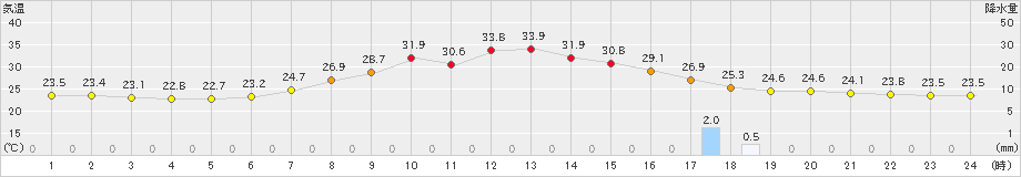 穴吹(>2023年07月25日)のアメダスグラフ