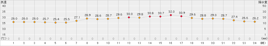 内海(>2023年07月25日)のアメダスグラフ