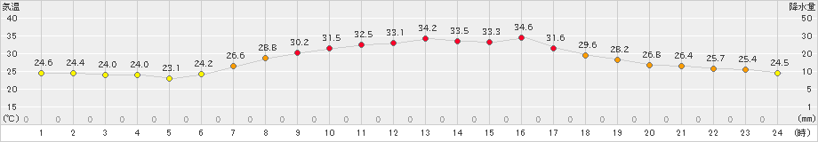 財田(>2023年07月25日)のアメダスグラフ