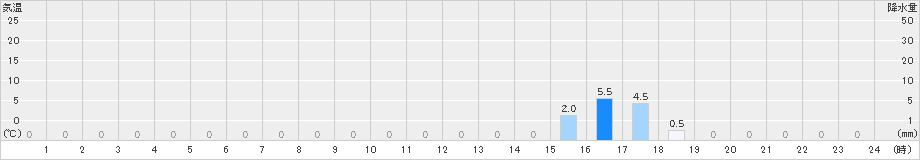 竜王山(>2023年07月25日)のアメダスグラフ