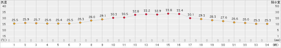 玖珂(>2023年07月25日)のアメダスグラフ