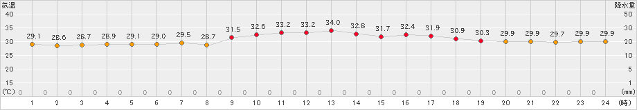 仲筋(>2023年07月25日)のアメダスグラフ