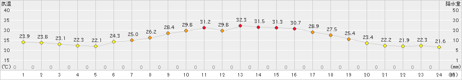 月形(>2023年07月26日)のアメダスグラフ