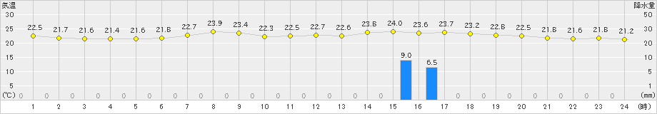 標津(>2023年07月26日)のアメダスグラフ