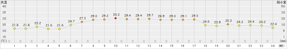 鶴丘(>2023年07月26日)のアメダスグラフ