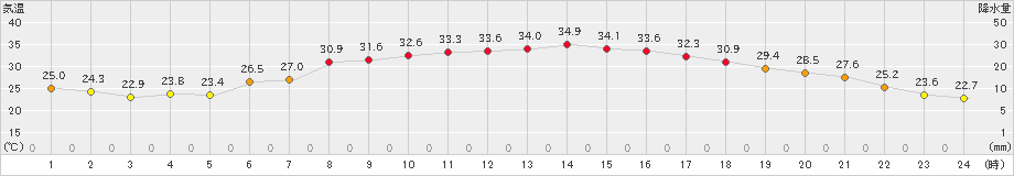 本別(>2023年07月26日)のアメダスグラフ