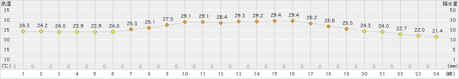 日高(>2023年07月26日)のアメダスグラフ