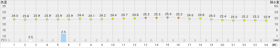 熊石(>2023年07月26日)のアメダスグラフ