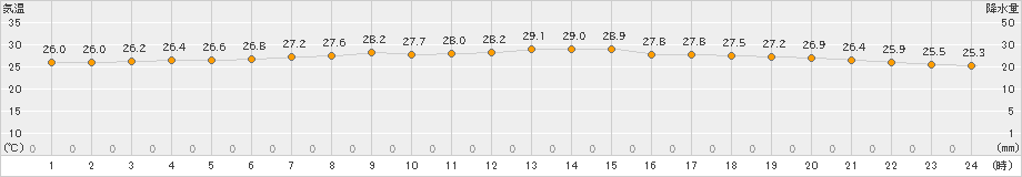 能代(>2023年07月26日)のアメダスグラフ