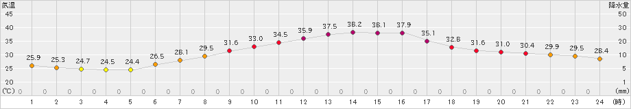 さいたま(>2023年07月26日)のアメダスグラフ