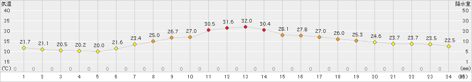 大町(>2023年07月26日)のアメダスグラフ