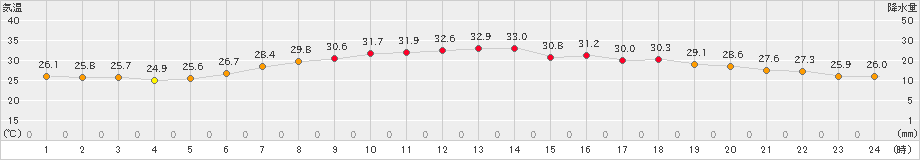 両津(>2023年07月26日)のアメダスグラフ