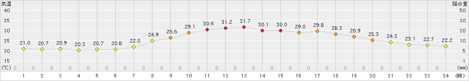 大朝(>2023年07月26日)のアメダスグラフ