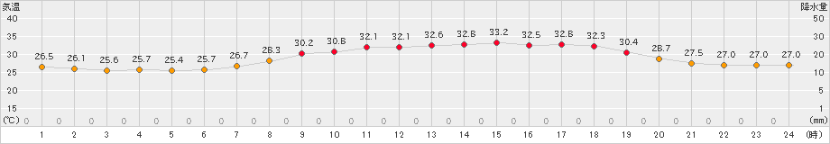 有川(>2023年07月26日)のアメダスグラフ