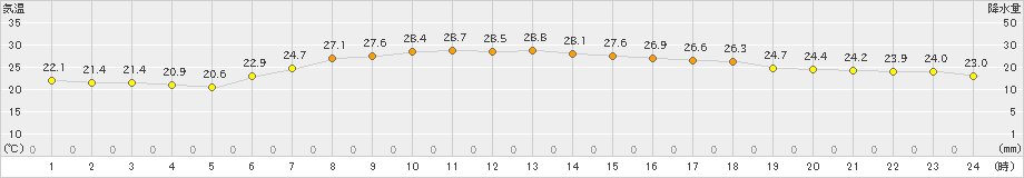 共和(>2023年07月27日)のアメダスグラフ