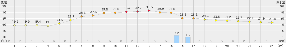 別海(>2023年07月27日)のアメダスグラフ