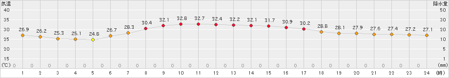 海老名(>2023年07月27日)のアメダスグラフ