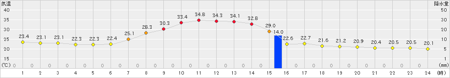 古関(>2023年07月27日)のアメダスグラフ