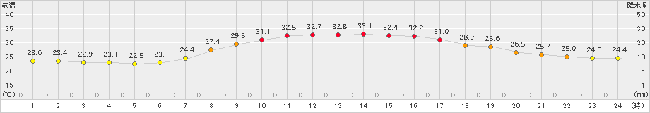 十日町(>2023年07月27日)のアメダスグラフ