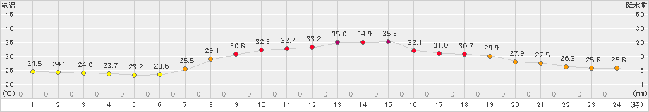 能勢(>2023年07月27日)のアメダスグラフ