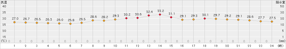 大分(>2023年07月27日)のアメダスグラフ