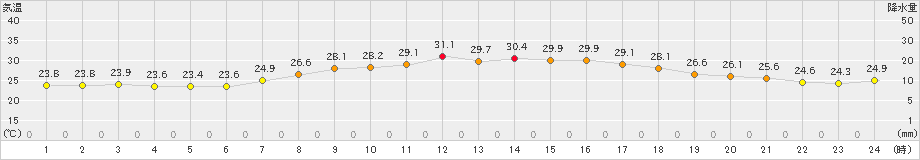 輝北(>2023年07月27日)のアメダスグラフ