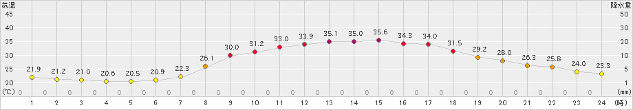 足寄(>2023年07月28日)のアメダスグラフ