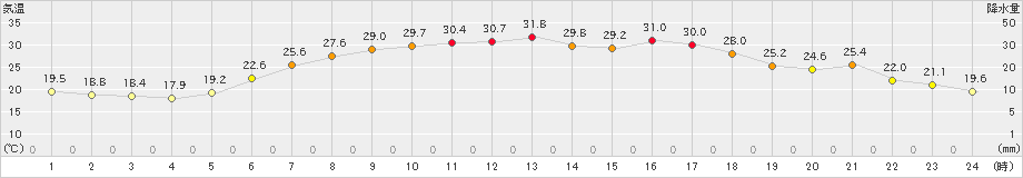 上札内(>2023年07月28日)のアメダスグラフ