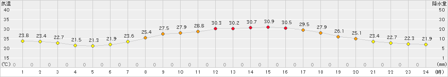 日高(>2023年07月28日)のアメダスグラフ