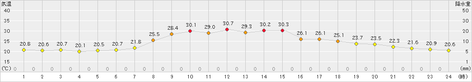 湯本(>2023年07月28日)のアメダスグラフ