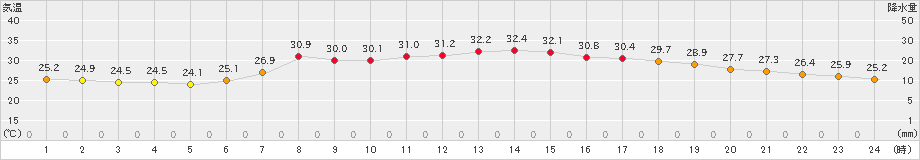 氷見(>2023年07月28日)のアメダスグラフ