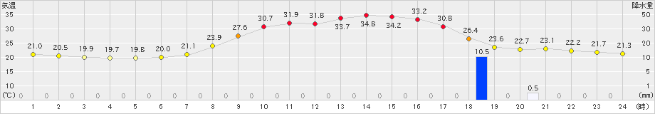 大朝(>2023年07月28日)のアメダスグラフ