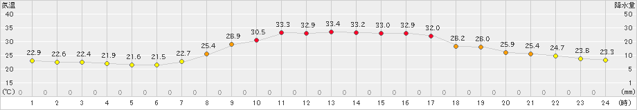 玖珠(>2023年07月28日)のアメダスグラフ