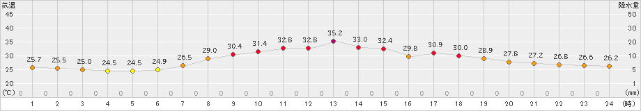 口之津(>2023年07月28日)のアメダスグラフ