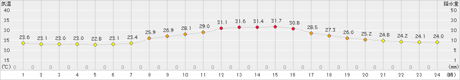 牧之原(>2023年07月28日)のアメダスグラフ