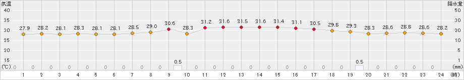 喜界島(>2023年07月28日)のアメダスグラフ