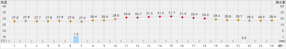 天城(>2023年07月28日)のアメダスグラフ