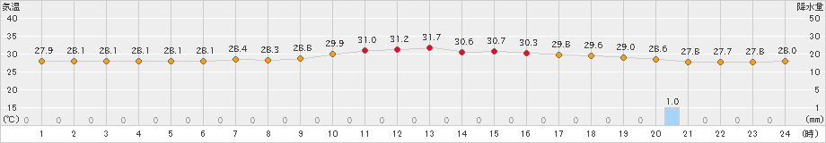 与論島(>2023年07月28日)のアメダスグラフ