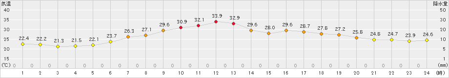 女満別(>2023年07月29日)のアメダスグラフ