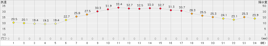 中徹別(>2023年07月29日)のアメダスグラフ