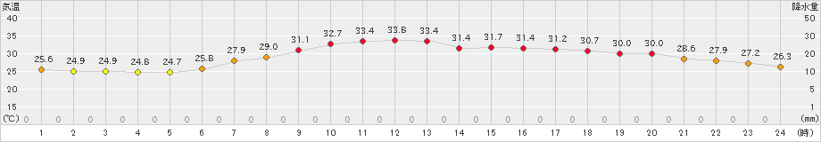 八戸(>2023年07月29日)のアメダスグラフ