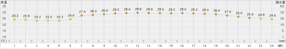 にかほ(>2023年07月29日)のアメダスグラフ