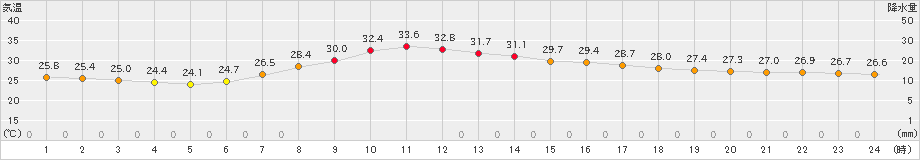 石巻(>2023年07月29日)のアメダスグラフ