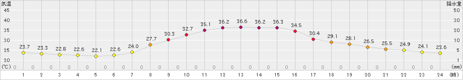 大子(>2023年07月29日)のアメダスグラフ