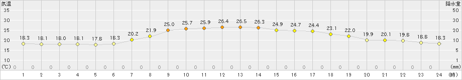 奥日光(>2023年07月29日)のアメダスグラフ