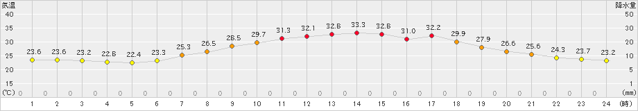 塩谷(>2023年07月29日)のアメダスグラフ